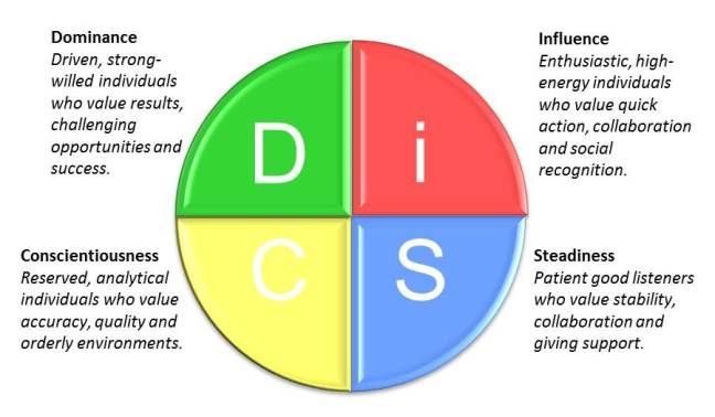 Tests de personnalité DiSC Profiles