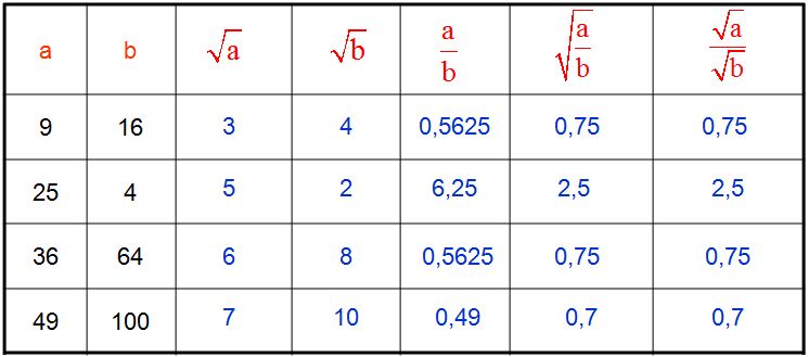 Test de numératie rappel des racines carrées