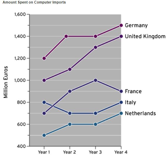 Exemple d'exercice de graphe de SHL